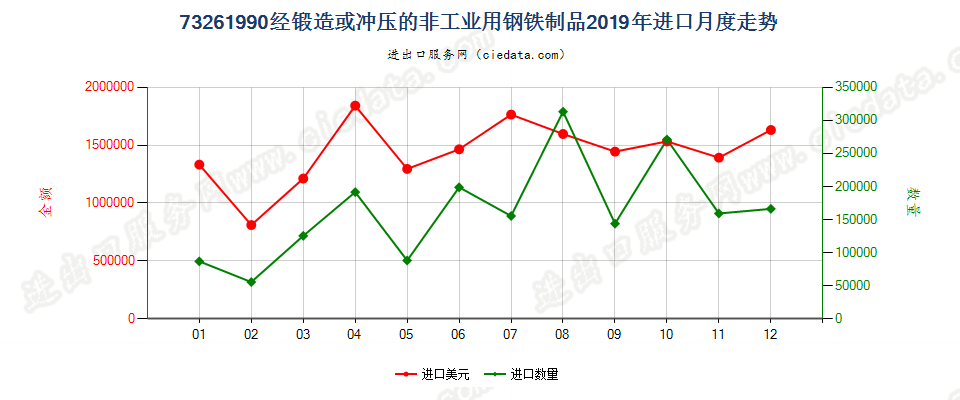 73261990经锻造或冲压的非工业用钢铁制品进口2019年月度走势图