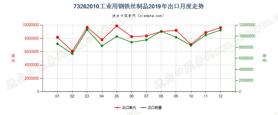 73262010工业用钢铁丝制品出口2019年月度走势图