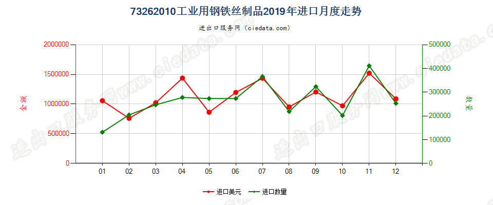 73262010工业用钢铁丝制品进口2019年月度走势图