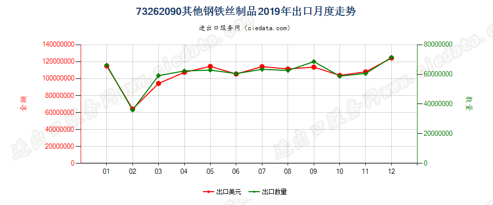 73262090其他钢铁丝制品出口2019年月度走势图