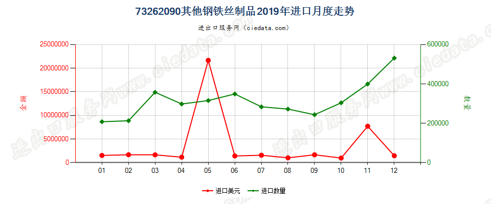 73262090其他钢铁丝制品进口2019年月度走势图