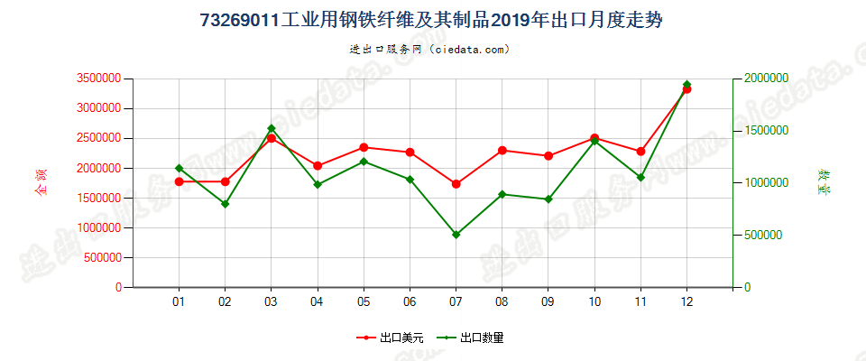 73269011工业用钢铁纤维及其制品出口2019年月度走势图