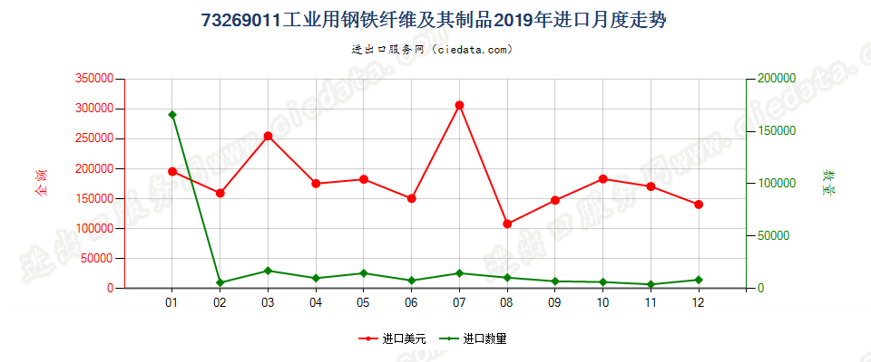 73269011工业用钢铁纤维及其制品进口2019年月度走势图