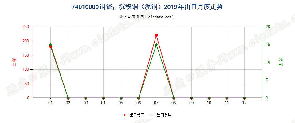 74010000铜锍；沉积铜（泥铜）出口2019年月度走势图