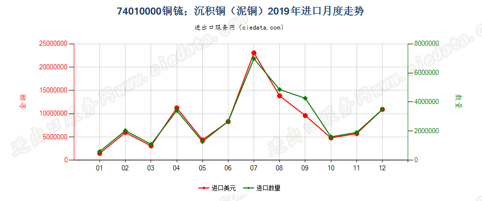 74010000铜锍；沉积铜（泥铜）进口2019年月度走势图