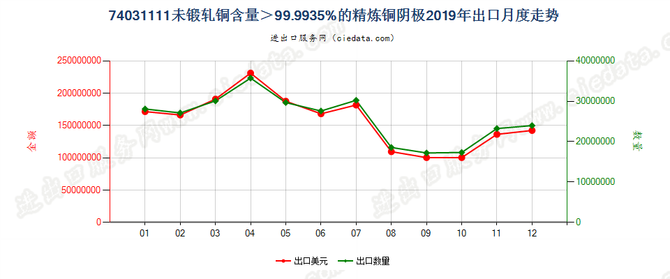 74031111未锻轧铜含量＞99.9935%的精炼铜阴极出口2019年月度走势图