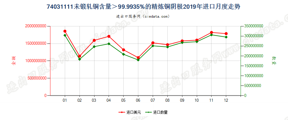 74031111未锻轧铜含量＞99.9935%的精炼铜阴极进口2019年月度走势图