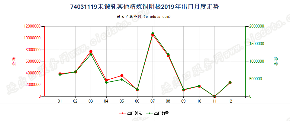 74031119未锻轧其他精炼铜阴极出口2019年月度走势图