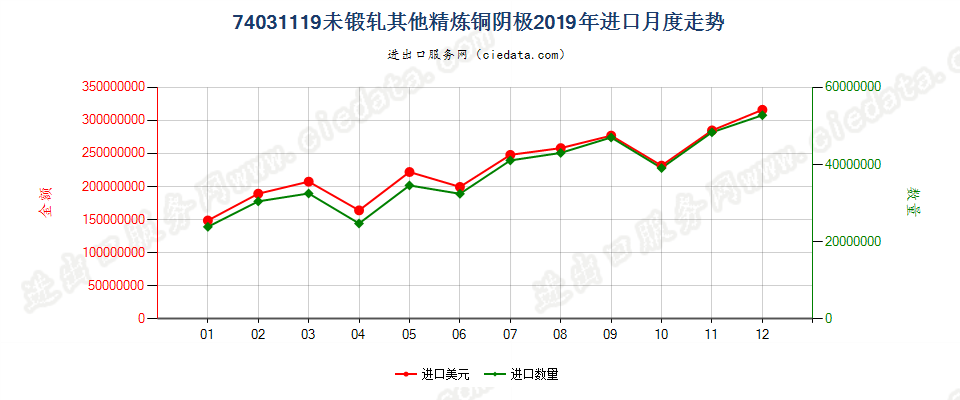 74031119未锻轧其他精炼铜阴极进口2019年月度走势图