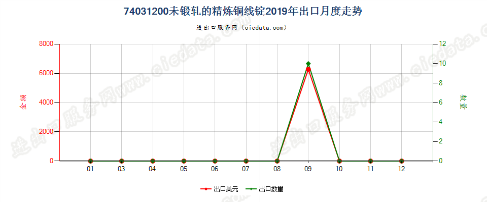 74031200未锻轧的精炼铜线锭出口2019年月度走势图