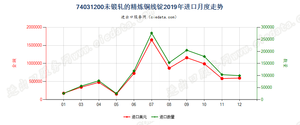 74031200未锻轧的精炼铜线锭进口2019年月度走势图