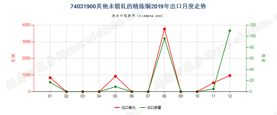 74031900其他未锻轧的精炼铜出口2019年月度走势图