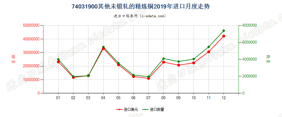 74031900其他未锻轧的精炼铜进口2019年月度走势图