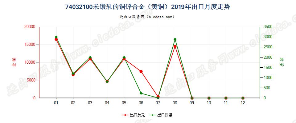 74032100未锻轧的铜锌合金（黄铜）出口2019年月度走势图