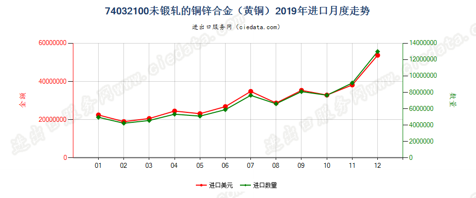 74032100未锻轧的铜锌合金（黄铜）进口2019年月度走势图