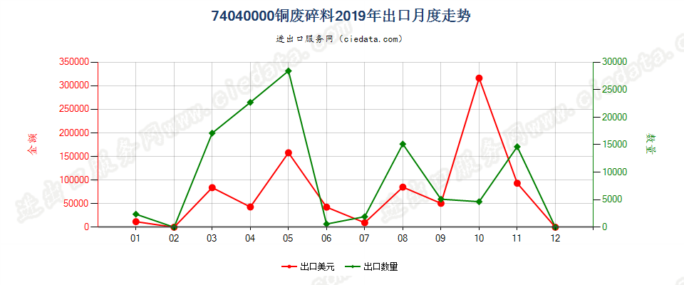 74040000铜废料及碎料出口2019年月度走势图