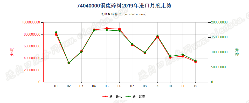 74040000铜废料及碎料进口2019年月度走势图