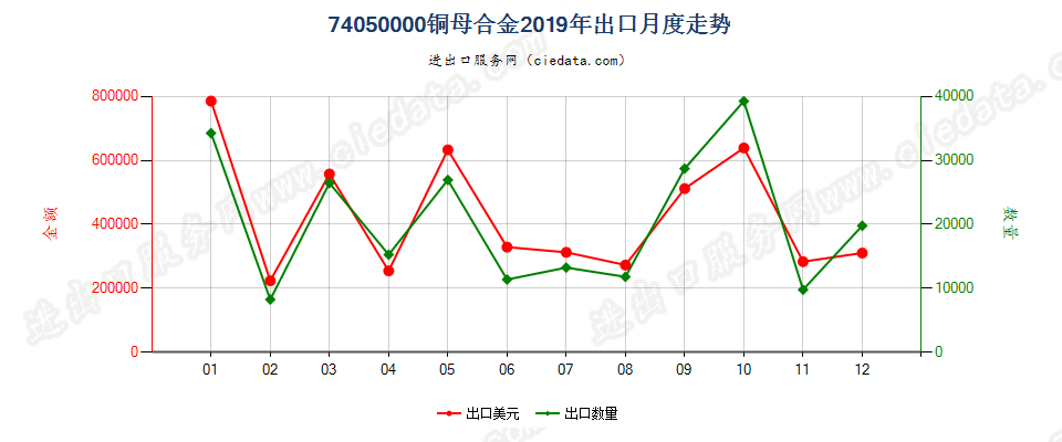 74050000铜母合金出口2019年月度走势图