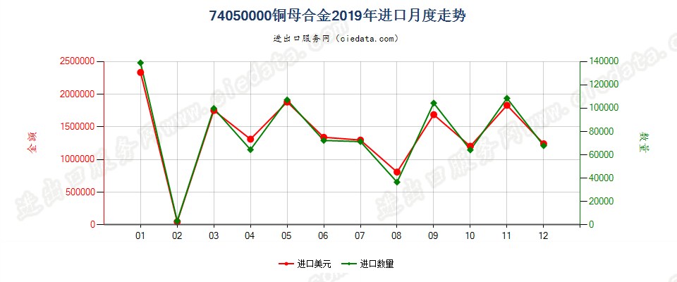 74050000铜母合金进口2019年月度走势图