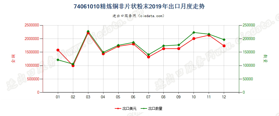 74061010精炼铜非片状粉末出口2019年月度走势图