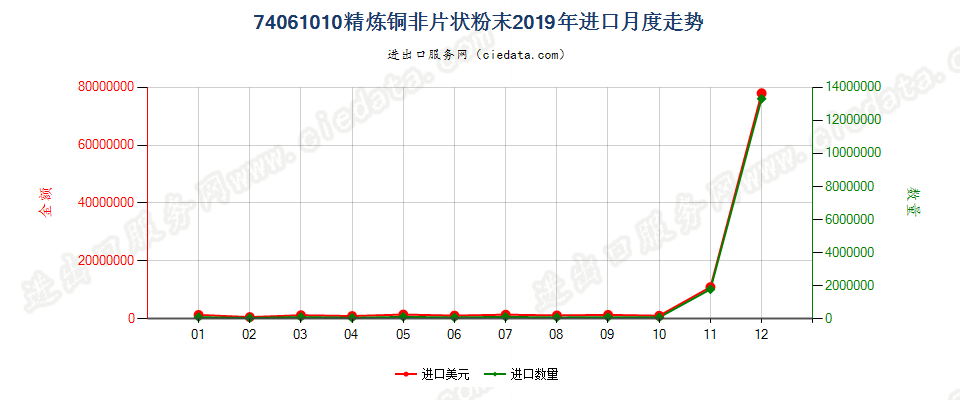 74061010精炼铜非片状粉末进口2019年月度走势图