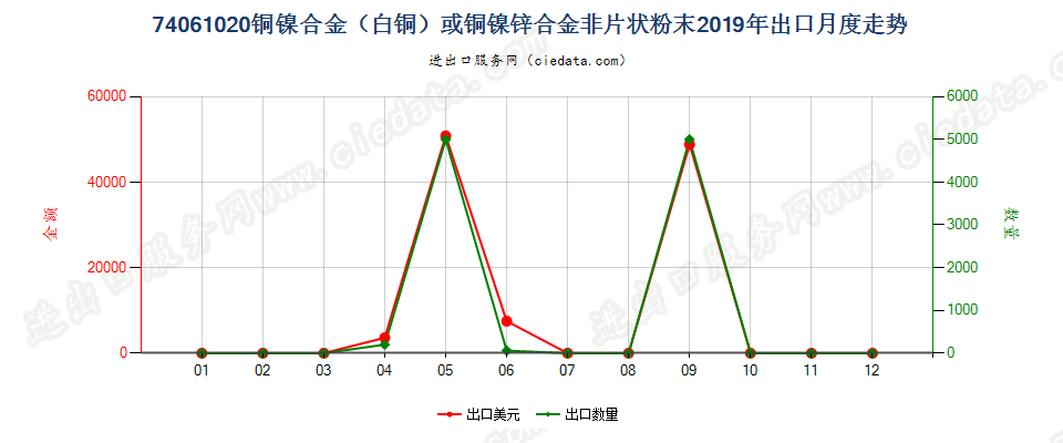 74061020铜镍合金（白铜）或铜镍锌合金非片状粉末出口2019年月度走势图