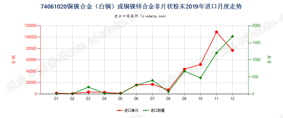 74061020铜镍合金（白铜）或铜镍锌合金非片状粉末进口2019年月度走势图