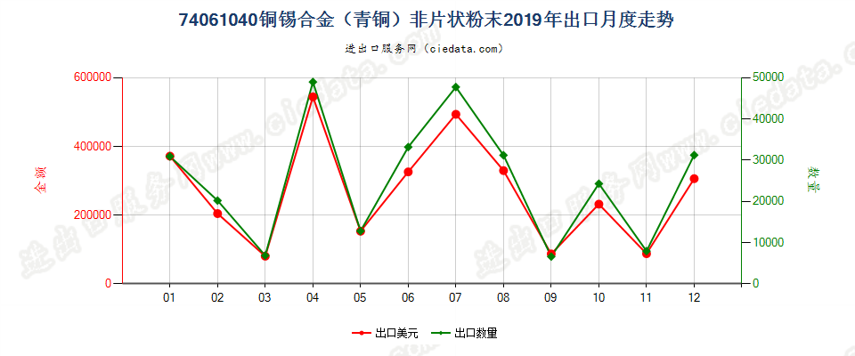 74061040铜锡合金（青铜）非片状粉末出口2019年月度走势图