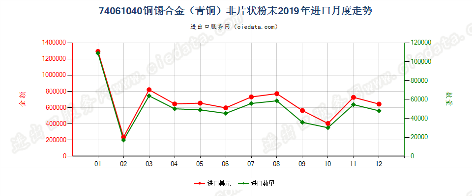 74061040铜锡合金（青铜）非片状粉末进口2019年月度走势图