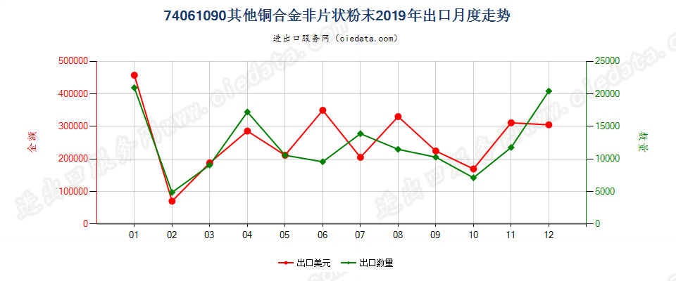 74061090其他铜合金非片状粉末出口2019年月度走势图