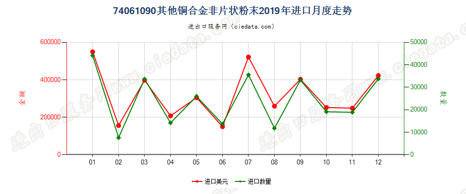 74061090其他铜合金非片状粉末进口2019年月度走势图