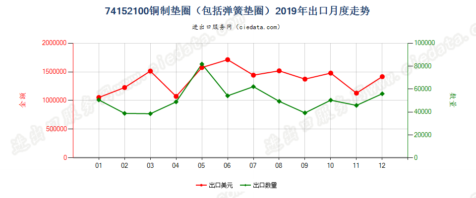 74152100铜制垫圈（包括弹簧垫圈）出口2019年月度走势图