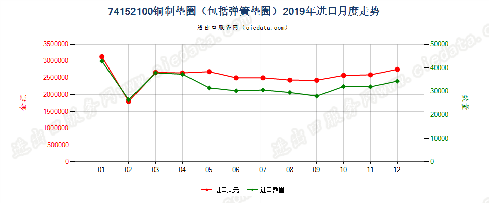 74152100铜制垫圈（包括弹簧垫圈）进口2019年月度走势图