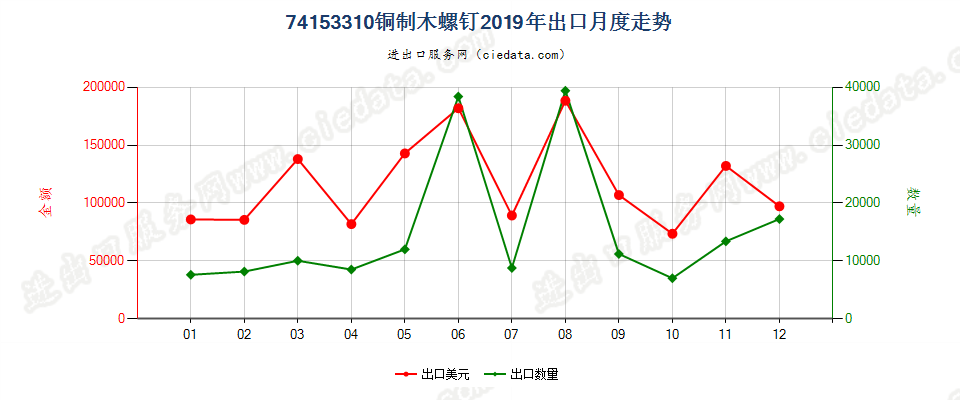 74153310铜制木螺钉出口2019年月度走势图