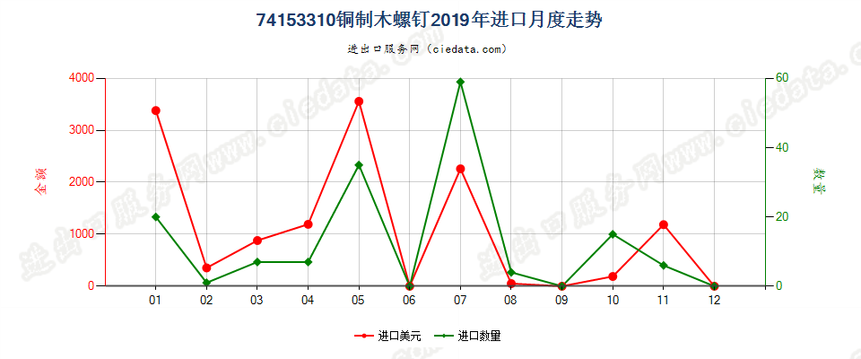 74153310铜制木螺钉进口2019年月度走势图