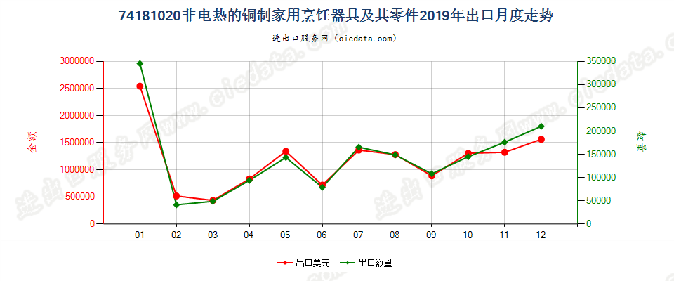 74181020非电热的铜制家用烹饪器具及其零件出口2019年月度走势图