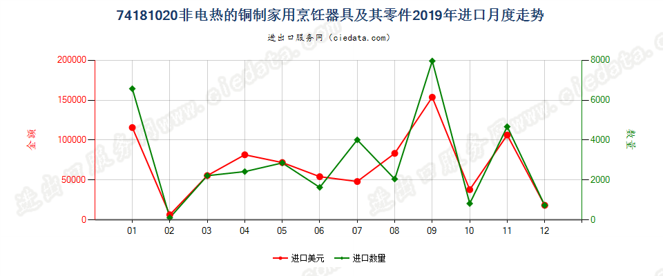 74181020非电热的铜制家用烹饪器具及其零件进口2019年月度走势图