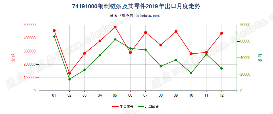 74191000(2022STOP)铜制链条及其零件出口2019年月度走势图