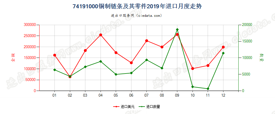 74191000(2022STOP)铜制链条及其零件进口2019年月度走势图