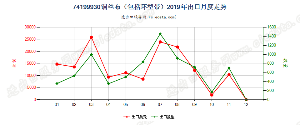 74199930(2022STOP)铜丝布（包括环型带）出口2019年月度走势图