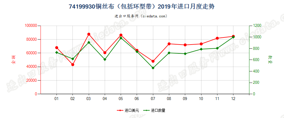 74199930(2022STOP)铜丝布（包括环型带）进口2019年月度走势图