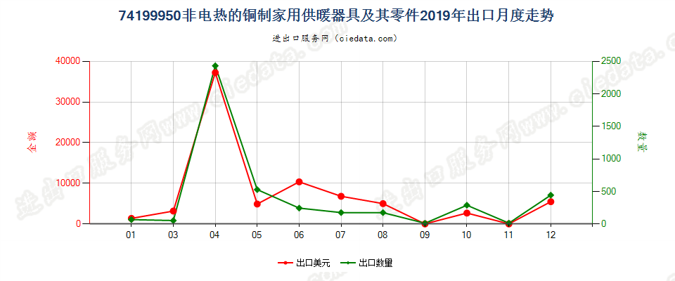 74199950(2022STOP)非电热的铜制家用供暖器具及其零件出口2019年月度走势图