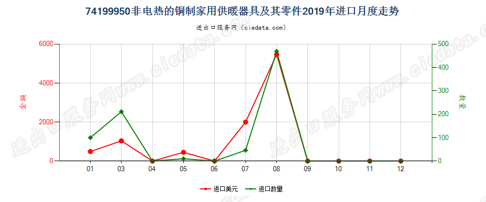 74199950(2022STOP)非电热的铜制家用供暖器具及其零件进口2019年月度走势图