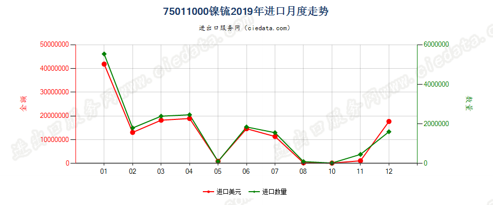 75011000镍锍进口2019年月度走势图