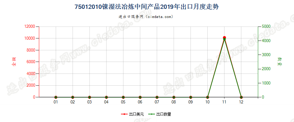 75012010镍湿法冶炼中间产品出口2019年月度走势图