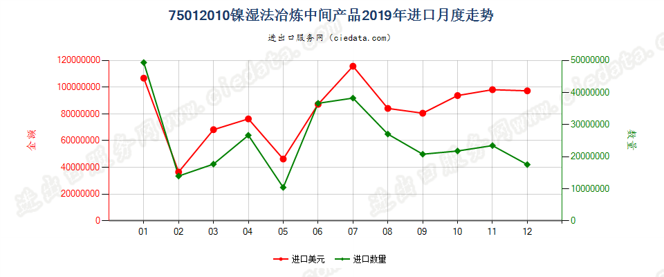 75012010镍湿法冶炼中间产品进口2019年月度走势图