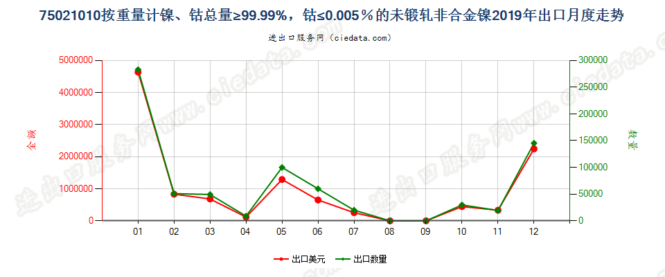 75021010按重量计镍、钴总量≥99.99%，钴≤0.005％的未锻轧非合金镍出口2019年月度走势图