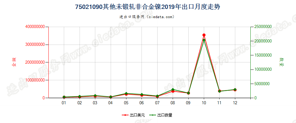 75021090其他未锻轧非合金镍出口2019年月度走势图