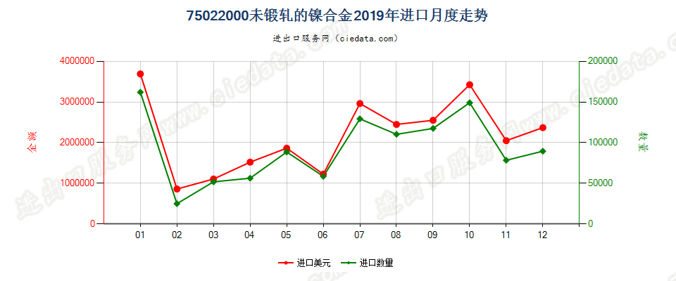 75022000未锻轧的镍合金进口2019年月度走势图