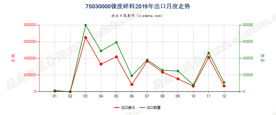 75030000镍废料及碎料出口2019年月度走势图